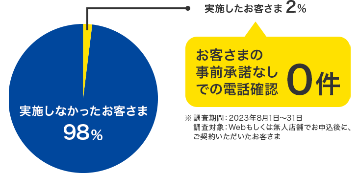 電話連絡の円グラフの画像